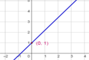 Equation of a Line
