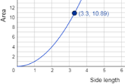 How the Area of a Square Relates to its Edge Length