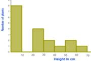 Histograms of Equal Intervals