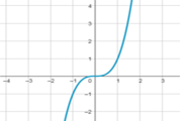Cubic Functions