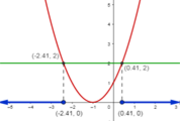 Solving Quadratic Inequalities