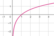 Logarithmic Functions