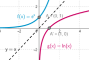 Relationship between e^x and ln(x)
