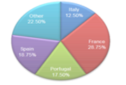 Pie Charts