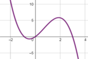 Understanding Polynomial Functions